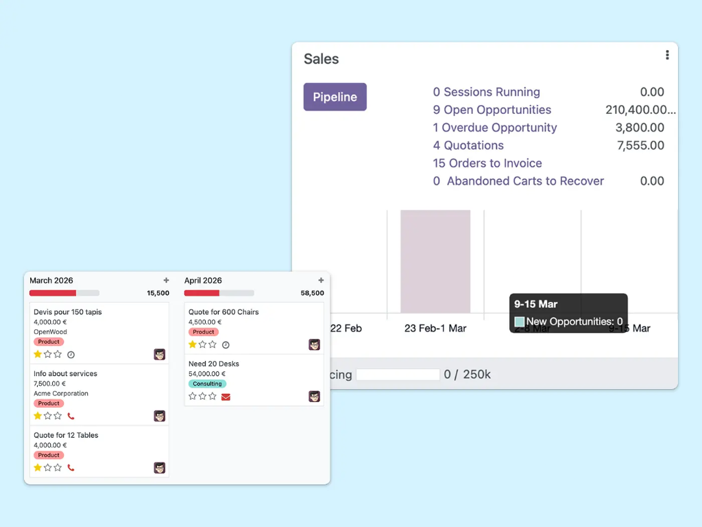Detailed sales report featuring a bar chart and a Kanban view displaying selected tasks