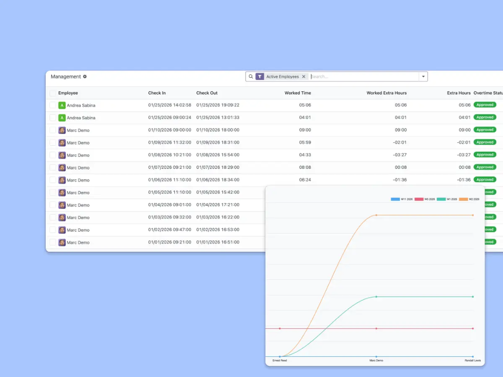 Screenshot showing a timeline chart that illustrates the performance of different employees